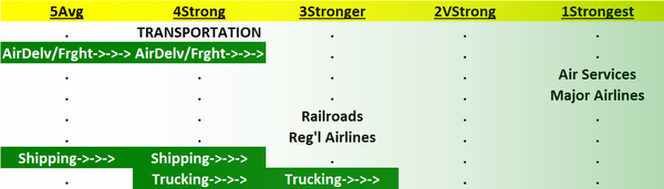 Transportation 2023-07-12: unchanged "Strong" strength rating (4th strongest of 9 levels), previous move was up