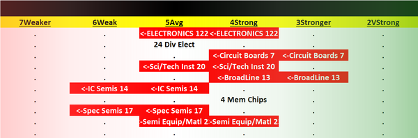 Electronics 2023-08-17: -1 to "AVERAGE" strength rating (4th strongest of 9 levels), previous move was also DOWN