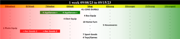 Consumer Durables 2023-09-15: Unchanged at AVERAGE strength rating (5th strongest of 9 levels), previous move was DOWN
