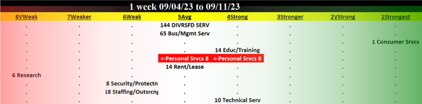 Diversified Services 2023-09-11: Unchanged at "AVERAGE" strength rating (5th strongest of 9 levels), previous move was DOWN