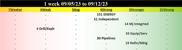 Energy 2023-09-12: Unchanged at "STRONG" strength rating (4th strongest of 9 levels), previous move was DOWN