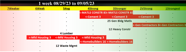 Materials/Construction incl. Homebuilders 2023-09-05: -1 to "STRONG" strength rating (4th strongest of 9 levels), previous move was UP