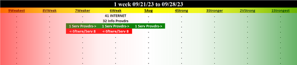 Internet 2023-09-28: Unchanged at WEAK strength rating (6th strongest of 9 levels), previous move was DOWN