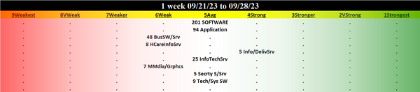 Computer Software & Services 2023-09-28: Unchanged at AVERAGE strength rating (5th strongest of 9 levels), previous move was DOWN