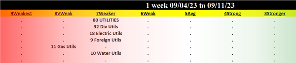 Utilities 2023-09-11: Unchanged at "WEAKER" strength rating (7th strongest of 9 levels), previous move was DOWN