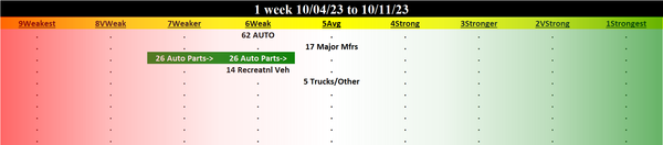 Automotive 2023-10-11: Unchanged at WEAK strength rating (6th strongest of 9 levels), previous move was DOWN