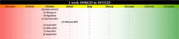 Real Estate 2023-10-13: Unchanged at WEAKER strength rating (7th strongest of 9 levels), previous move was DOWN