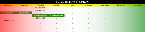 Utilities 2023-10-16: Unchanged at WEAKER strength rating (7th strongest of 9 levels), previous move was UP