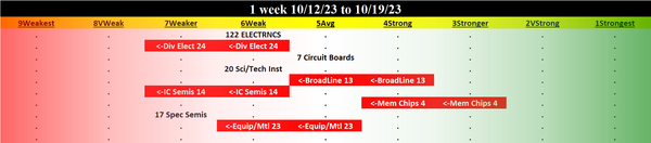 Electronics 2023-10-19: Unchanged at WEAK strength rating (6th strongest of 9 levels), previous move was DOWN