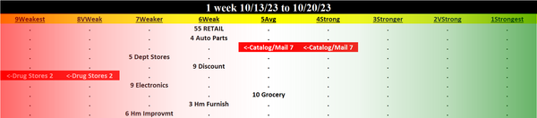 Retail 2023-10-20: UNCHANGED at WEAK strength rating (6th strongest of 9 levels), previous move was DOWN
