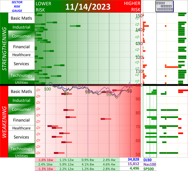 SMO Exclusive: Current Market Status Report 2023-11-14 (+37% Strength Score, Zone 2)