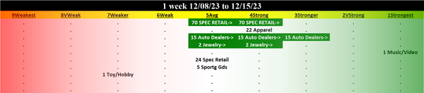 Specialty Retail 2023-12-15: UP +1 to STRONG strength rating (4th strongest of 9 levels), previous move was also UP
