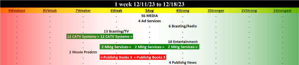 Media 2023-12-18: UNCHANGED at AVERAGE strength rating (5th strongest of 9 levels), previous move was UP