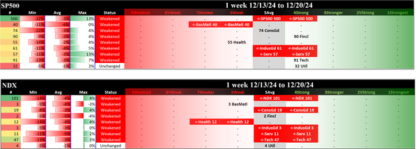 SMO Exclusive: 2024-12-20 SP500 5Average (Weakened Rating), NDX 5Average (Weakened Rating)