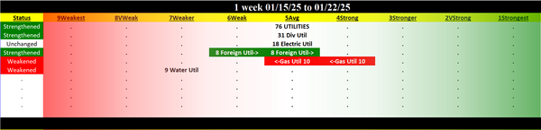 Utilities Industry 2025-01-22: 5Average strength rating (Strengthened, rating not changed)