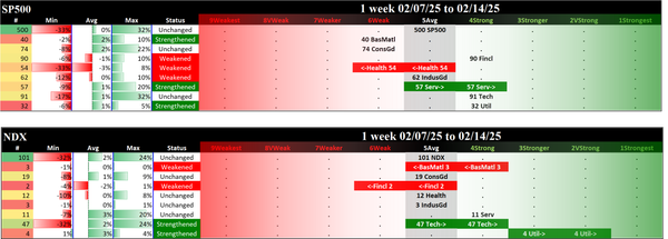 SMO Exclusive: 2025-02-14 SP500 5Average (Unchanged), NDX 5Average (Unchanged)