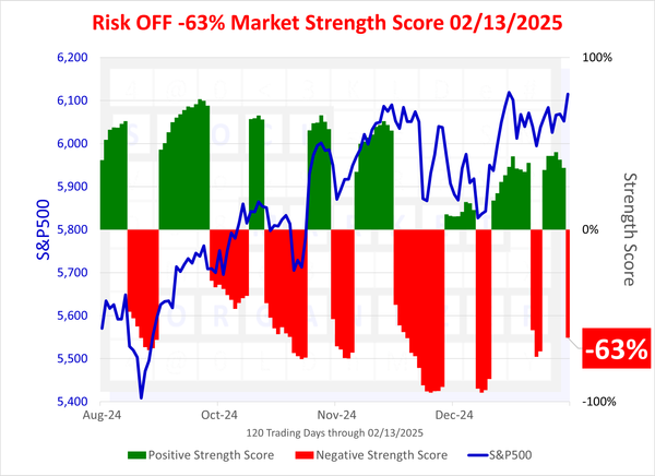 SMO Exclusive: Status Change, -63% Market Strength Score 2025-02-13 (Risk Off)