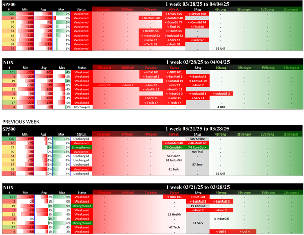 Indexes Fri 2025-04-04: SP500 6Weak (Weakened/-1), NDX 7Weaker (Weakened/-1)