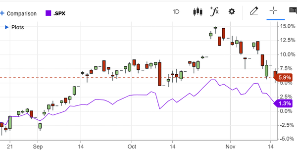 Mag7 Tue 2025-11-18: 4Strong (Weakened/-1)