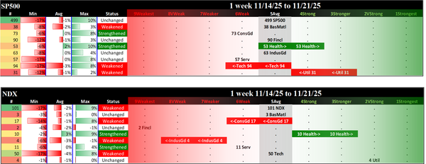 Indexes Fri 2025-11-21: SP500 5Avg (Unchanged), NDX 5Avg (Weakened/0)