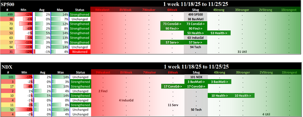 Indexes Tue 2025-11-25: SP500 5Avg (Strengthened/0), NDX 5Avg (Unchanged)