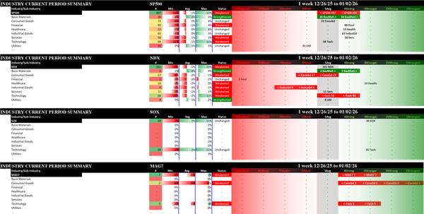 Indexes Fri 2026-01-02: Unchanged SOX (3Stronger);  Weakened/0 NDX (5Average); Weakened/-1 MAG7 (4Strong),  SP500 (5Average)
