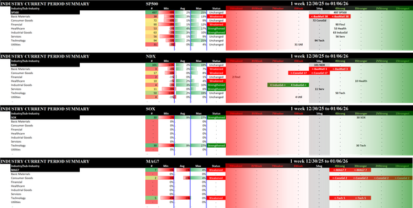 Indexes Tue 2026-01-06: Strengthened/0 SOX (3Stronger);  Unchanged SP500, NDX (5Average); Weakened/-1 MAG7 (4Strong)