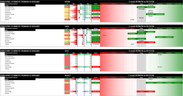 Indexes Tue 2026-01-13: Strengthened/0 SP500 (4Strong); Unchanged NDX (5Average); Weakened/0 SOX (3Stronger), MAG7 (4Strong)