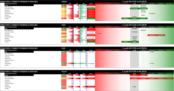 Indexes Tue 2026-01-20: Unchanged SOX (3Stronger); Weakened/0 SP500 (4Strong), NDX (5Average); Weakened/-1 MAG7 (5Average)