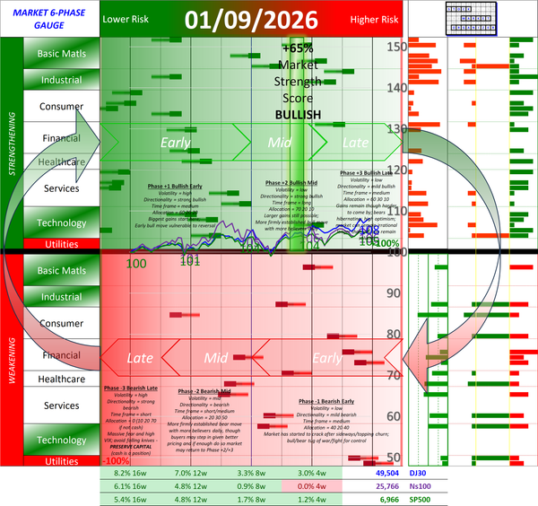 POSITIVE Market Strength Score Fri 2026-01-09 (Phase +2 Bullish Mid +65%)