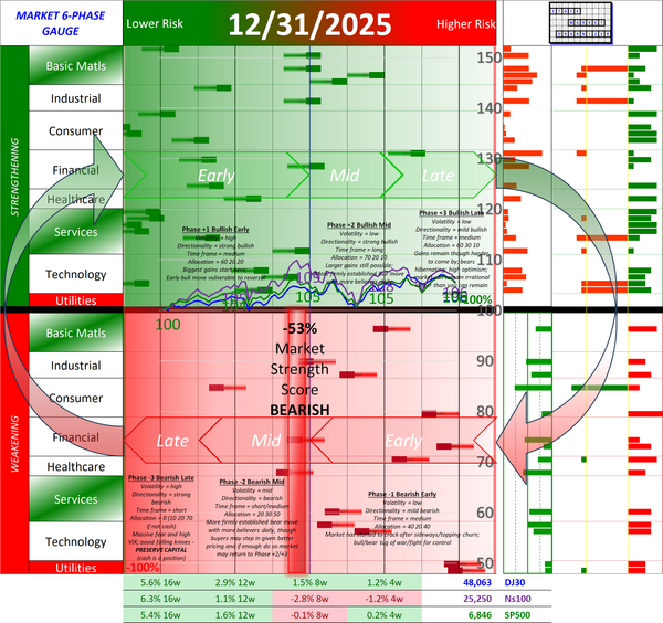 NEGATIVE Market Strength Score Wed 2025-12-31 (Phase -5 Bearish Mid -53%)