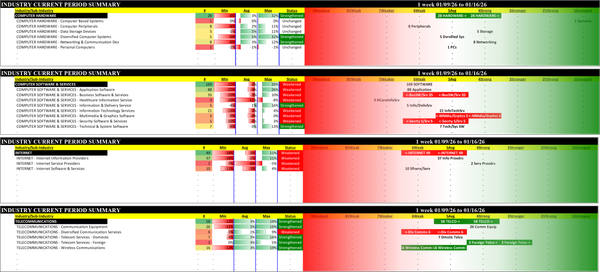 Tech (non-Electronics) Fri 2026-01-16: Strengthened/+1 Hardware, Telco (4Strong); Weakened/0 Software (6Weak); Weakened/-1 Internet (6Weak)