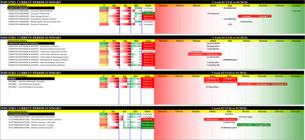 Tech (non-Electronics) Tue 2026-01-20: Unchanged Hardware, Telco (5Average); Weakened/0 Software (6Weak); Weakened/-1 Internet (6Weak)