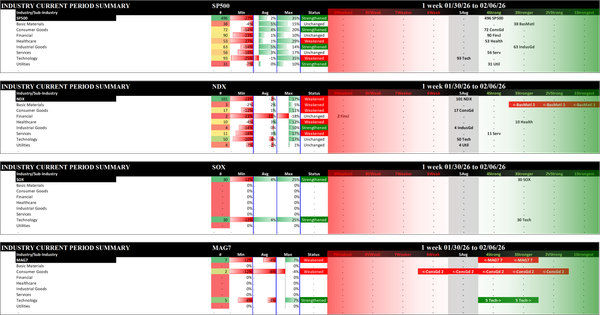 Indexes Fri 2026-02-06: Strengthened/0 SP500 (4Strong), SOX (3Stronger); Weakened/0 NDX (5Average); Weakened/-1  MAG7 (4Strong)