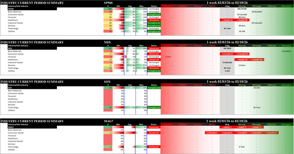 Indexes Tue 2026-02-10: Strengthened/0 SOX (3Stronger); Unchanged SP500 (4Strong); Weakened/0 NDX (5Average); Weakened/-2  MAG7 (5Average)