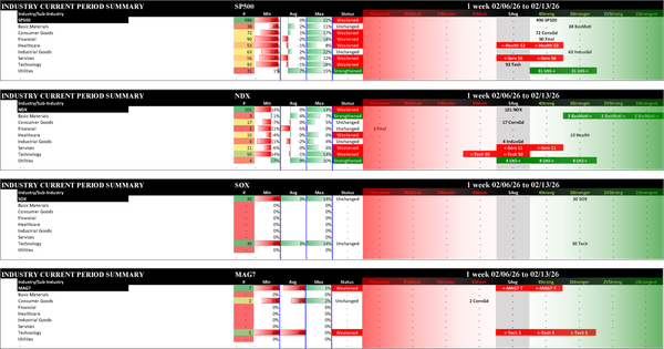 Indexes Fri 2026-02-13: Unchanged SOX (3Stronger); Weakened/0 SP500 (4Strong), NDX (5Average); Weakened/-1  MAG7 (5Average)