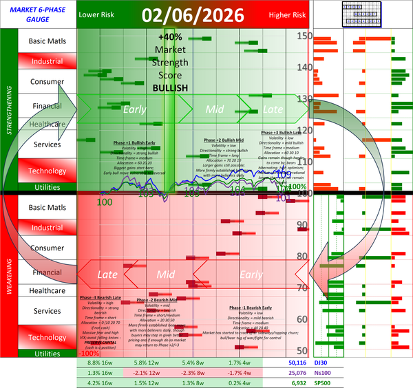 NEW - POSITIVE Market Strength Score Fri 2026-02-06 (Phase +2 Bullish Mid +40%)
