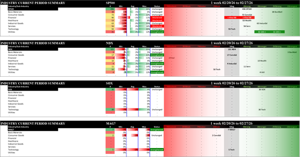 Indexes Fri 2026-02-27: Strengthened/0 MAG7 (5Average); Unchanged SP500 (4Strong), NDX (5Average), SOX (3Stronger)