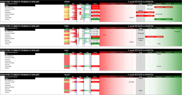 Indexes Tue 2026-03-03: Unchanged NDX (5Average); Weakened/0 SP500 (4Strong), SOX (3Stronger), MAG7 (5Average)