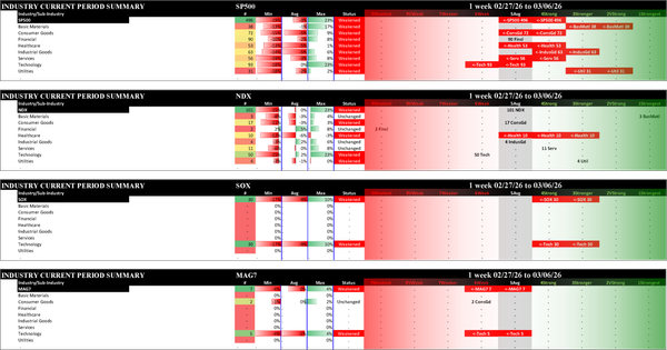 Indexes Fri 2026-03-06: Weakened/0 NDX (5Average); Weakened/-1 SP500 (5Average), SOX (4Strong), MAG7 (6Weak)