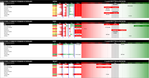 Indexes Tue 2026-03-24: Unchanged SOX (4Strong); Weakened/0 SP500 (5Average); Weakened/-1 NDX (6Weak), MAG7 (7Weaker)