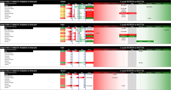 Indexes Fri 2026-03-27: Unchanged SP500 (5Average), NDX (6Weak), MAG7 (7Weaker); Weakened/0 SOX (4Strong)
