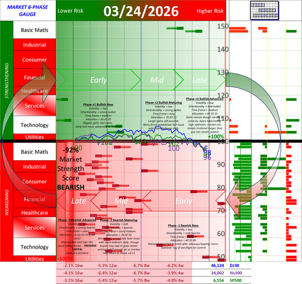 NEGATIVE Market Strength Score Tue 2026-03-24 (Phase -3 Bearish Advanced -92%)