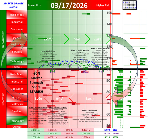 NEGATIVE Market Strength Score Tue 2026-03-17 (Phase -3 Bearish Advanced -90%)