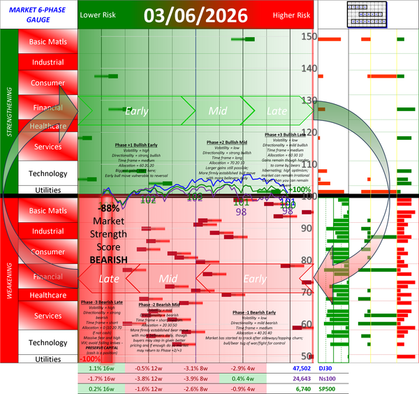 NEGATIVE Market Strength Score Fri 2026-03-06 (Phase -3 Bearish Late -88%)