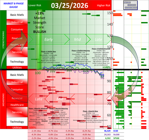 NEW - POSITIVE Market Strength Score Wed 2026-03-25 (Phase +1 Bullish Early +13%)