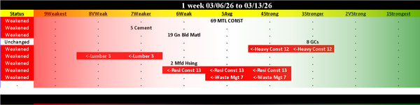 Materials & Construction Industry Fri 2026-03-13: Weakened/0 (5Average)