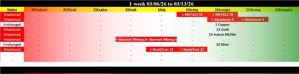 Metals & Mining Industry Tue 2026-03-13: Weakened/-1 (4Strong)