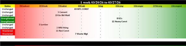 Materials & Construction Industry Fri 2026-03-27: Unchanged (6Weak)