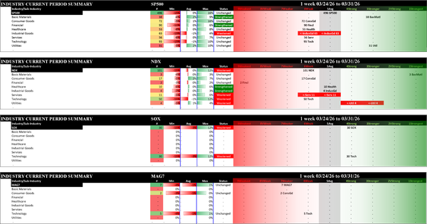 Indexes Tue 2026-03-31: Unchanged SP500 (5Average), MAG7 (7Weaker); Weakened/0 NDX (6Weak), SOX (4Strong)